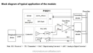 <strong>Wireless</strong> IoT <strong>Module</strong> 2 km Long Distance Power Line Carrier <strong>Module</strong> For Smart Industrial Automation - Product Image 4