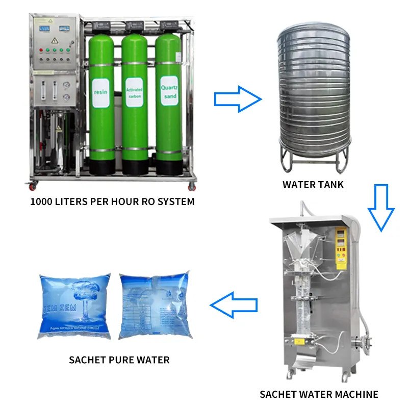 Sistema de ósmosis inversa 1000LPH de alta calidad, nueva máquina purificadora de agua automática, bomba para uso doméstico en granjas, máquina empacadora de gran oferta