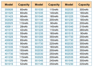 Hiệu suất cao 3.7V lithium có thể sạc lại Polymer Pin <span class=keywords><strong>103450</strong></span> 1800mAh 3.7V LiPo pin với PCM và kết nối - Product Image 4