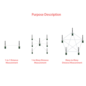 Personal position ierung zum Verkauf Drahtloses Daten übertragungs modul für die industrielle Automatisierung - Product Image 3