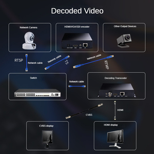 H265 H264 Hdmi Encoder Analog Audio <strong>Input</strong> 1920*1080p30 Converter Video to Ip Stream Encoder Iptv Wifi Hdmi Encoder