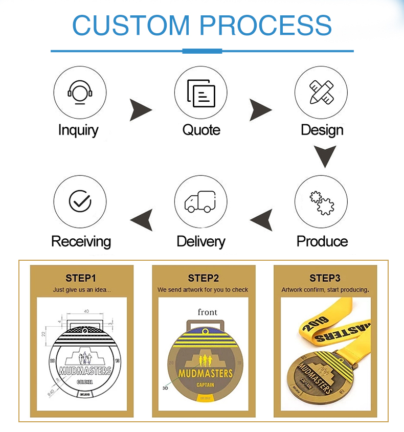 Processus adapté aux besoins du client