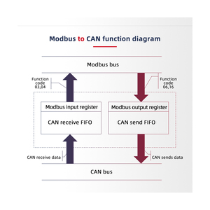 GCAN Modbus TCP/RTU to CAN protocollo convertitore modulo Ethernet porta seriale per CANopen Bus Gateway - Product Image 6