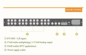 DIGICAST 32 Kanal MPEG-4 SD ASI Konverter AV zu IP Encoder mit eingebautem Multiplexer - Product Image 4