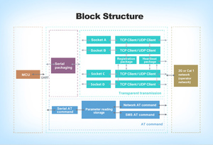 Il modulo di comunicazione WH-LTE-7S1-E CAT 1 MQTT 4G supporta la piattaforma TCP/UDP MQTT IoT - Product Image 3