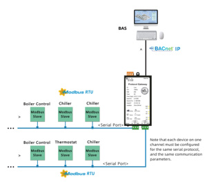 Milesgo BACnet Gateway <strong>Modbus</strong> RTU/<strong>TCP</strong> to BACnet <strong>IP</strong> BTL Certification CE BA System Data Collection - Product Image 3