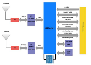 I2C, PCM, I2S, PWM, SPI-Slave, UART Lite, GPIO IEEE 802.11b/g/n USB-WLAN-Kamera modul - Product Image 3