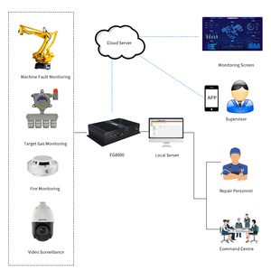 Industrial PLC Remote Download Edge <strong>Computing</strong> Gateway Support Secondary Development Node Red Programming Plc Gateway