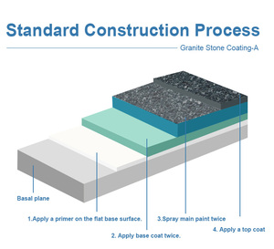 Visnney bền và không thấm nước bên ngoài lớp phủ tự nhiên-đá tìm kiếm với Dễ dàng phun ứng dụng Acrylic Vật liệu chính - Product Image 6