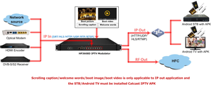 Distribuzione multimediale in Streaming Iptv Gateway Ip convertitore HTTP RTMP UDP HLS con l'apk scaricato - Product Image 5