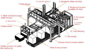 Automatic Concrete <strong>Block</strong> and Brick Stacker Machine | Plant <strong>Block</strong> Cuber and <strong>Stacking</strong> System - Product Image 2