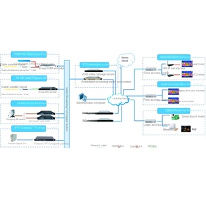 สำหรับ IPTV Converged GATEWAY Server HD Live on-demand สำหรับโรงแรมโฮมสเตย์รองรับโปรโตคอล RTMP UDP สำหรับสามเครือข่าย IP INPUT - Product Image 3