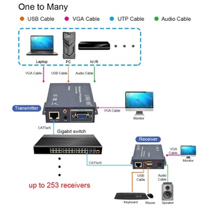 Extensor USB VGA KVM sobre Cat5e/6 para transmisión de larga distancia de 300m Uno-a-Muchos VGA KVM sobre Cat6 con USB y Audio