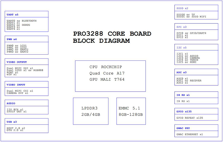 Rongpin RK3288 Rockchip Four core A17 Android ubuntu Linux open source board evaluation board PRO3288