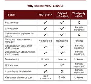 VNCI 6154A VNCI6154A Support Latest Version <strong>Software</strong> and CAN FD DoIP Protocol Original Drive Better Than SVCI 6154 - Product Image 3