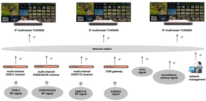 Multivisor IP 4K HEVC UDP RTMP RTSP HTTP SRT FLV NDI Telepuertos Instalaciones grandes Cabecera