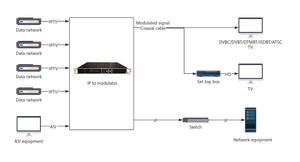 MODULADOR CATV IP HLS SRT RTMP HTTP UDP entrada a 8/12/16/24 ISDB-T DVB-T ATSC o salida de 32 DVB-C modulador Digital