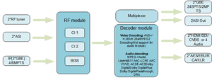 H.265 hd <strong>Decoder</strong> with UDP Internet Protocol SRT RTMP HTTP RTP HLS RTSP