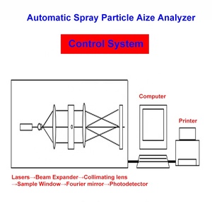 Analizador automático de distribución de tamaño de partículas láser Probador de análisis de tamaño de partículas en aerosol - Product Image 2