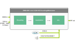 DMB-9591 Reforçada Mini <span class=keywords><strong>hd</strong></span> interface <span class=keywords><strong>VGA</strong></span> PARA DVB-T/C Interface de <span class=keywords><strong>Encoder</strong></span> Modulador H.264 <span class=keywords><strong>HD</strong></span> para rf modulador