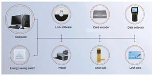 Rfid ad alta sicurezza serrature digitali l'immissione di dati APP Elettronico Smart Key Card Operato di Sicurezza Camera D'albergo Sistema di Blocco Della Porta - Product Image 4