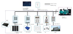 Sistema di monitoraggio remoto per apparecchiature di centrali elettriche di accumulo di energia fotovoltaica nella categoria di comunicazione e rete - Product Image 3