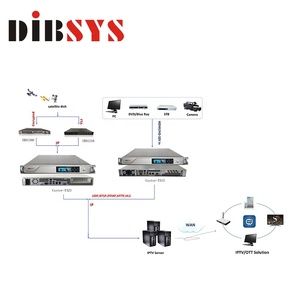 Anystream315 IPTV streamer 4/8 canali HD SDI SRT hevc encoder a basso ritardo MPEG-DASH - Product Image 3
