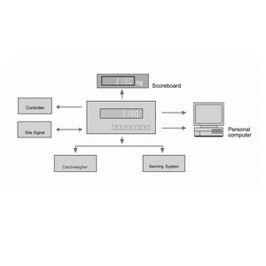 Trọng lượng hiển thị điều khiển <span class=keywords><strong>XK3190</strong></span>-<span class=keywords><strong>C602</strong></span> trạm trộn đảm bảo điều khiển cụ ổn định Trọng lượng hiển thị điều khiển - Product Image 3