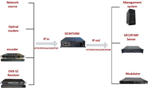 DCM750M mini rtp multicast dvb ip transcoder catv udp a rtmp iptv soluzione - Product Image 2