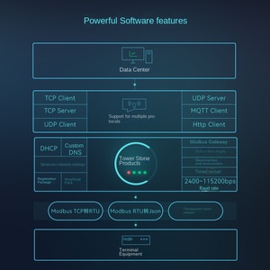 Modbus RS485 TCP/IP Server porta seriale Ethernet modulo di comunicazione di rete per la categoria di prodotti di rete