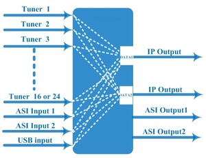 (IRD1518 Pro) Receptor de cabecera Dvb-t(2) Sintonizador Fta Entrada a salida Ip Gateway 16/24 Sintonizador Rf Sistema de TV digital IRD - Product Image 6