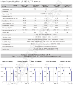 GSK 130sjtf ชุด AC 220V เซอร์โวมอเตอร์3เฟสเข้ารหัสความแม่นยำสูงช่วยให้มั่นใจในการควบคุมความเร็วและการควบคุมตำแหน่งที่แม่นยำสูง - Product Image 2