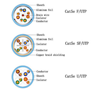 Factory <strong>Supplier</strong> BC Cat5/Cat5E 650mhz 10g 23awg 0.57mm 4 Pairs Bare Copper Fpe Insulator Unshielded FTP UTP <strong>Network</strong> Customized - Product Image 5
