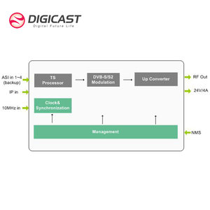 IP ASI to <strong>DVB</strong>-S <strong>DVB</strong>-S2 <strong>DVB</strong>-S2X <strong>Modulator</strong> with Biss for Digital Broadcast Satellite System - Product Image 3
