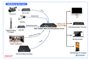 Servidor de retransmisión compacta HLS, solución de servidor de vídeo IPTV para 200 canales, HLS, HTTP, RTMP