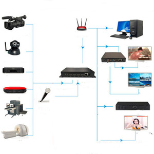 4 canali video streaming encoder rtsp udp rtmp gioco live streaming IPTV monitoraggio 4ch live streaming encoder - Product Image 2