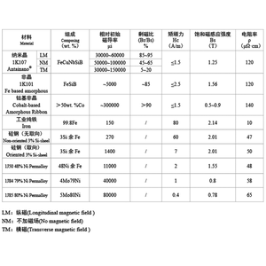 配电变压器铁心用1K101系列铁基带材非晶合金带材 - Product Image 2