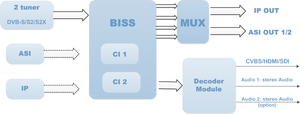 IRD3711 Caja todo en uno Decodificación Re-Mux Descrambling Decoder Salida HD Admite entrada FHD CVBS Codificación de video H.264 DVB-T
