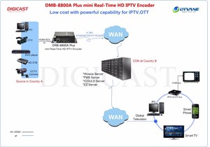 Apparecchiature di streaming live 1080P Video IP Encoder H.265 HD SRT NDI RTMP codificatore Video - Product Image 3