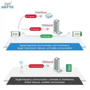 Ebyte-Módulo de puerto serie inalámbrico LoRa Spread Spectrum, módulo de puerto serie inalámbrico UART, interfaz RS485/RS232/USB, 33dBm12km - Product Image 2