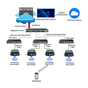 Personal position ierung zum Verkauf Drahtloses Daten übertragungs modul für die industrielle Automatisierung - Product Image 4