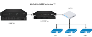 DCM750Plus Encoder qualsiasi dispositivo di protocollo IP per IPTV/CATV System H.264 codifica Video Web compatibile UDP/RTMP per hotel - Product Image 2