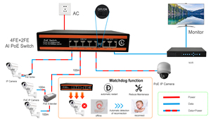 CAT 5เครือข่ายพลังงาน POE กล้อง PoE Switch 4พอร์ต10/100Mbps เครือข่ายสลับปลั๊กแอนด์เพลย์802.3af/at - Product Image 6