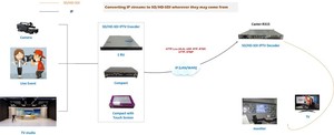 Caster R315 H265 H264 MPEG2 M3U8 HLS HTTP RTSP RTMP SRT IP Stream a 8 * SDI 1080P decodificatore - Product Image 5