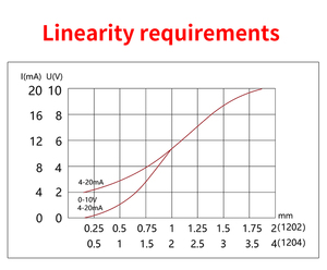High Quality M12 Flush Mount 0-20mA 4-20mA <strong>Analog</strong> Current <strong>Output</strong> Normally Open Inductive <strong>Proximity</strong> Switch <strong>Sensors</strong>