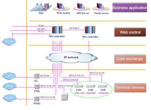 مزود حلول VoIP الشاملة لمستخدمي ITSP/ISP/الشركات الصغيرة/المكاتب المنزلية - Product Image 3