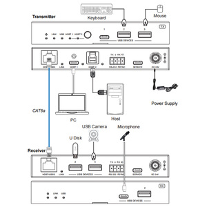 ตัวขยาย USB สามารถขยายสัญญาณ USB 3.2 Gen 1 5Gbps ไปยังระยะทางสูงสุด100เมตร/328ft ผ่านสาย CAT6a เส้นเดียว - Product Image 5