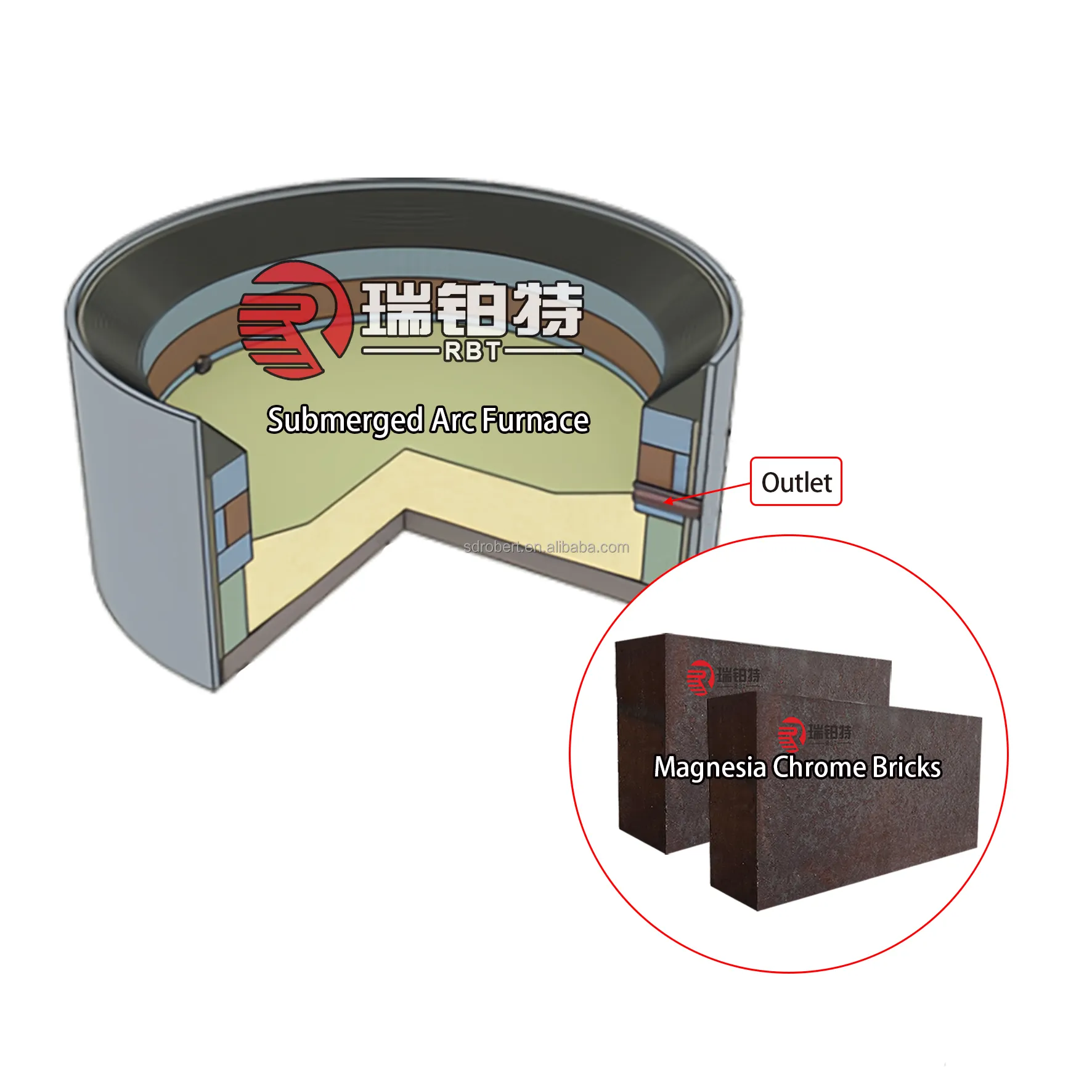 Proveedor de China Mag-Cr Magnesita Cromo Fuego Ladrillo Magnesia-cromo Ladrillos refractarios para horno de arco eléctrico