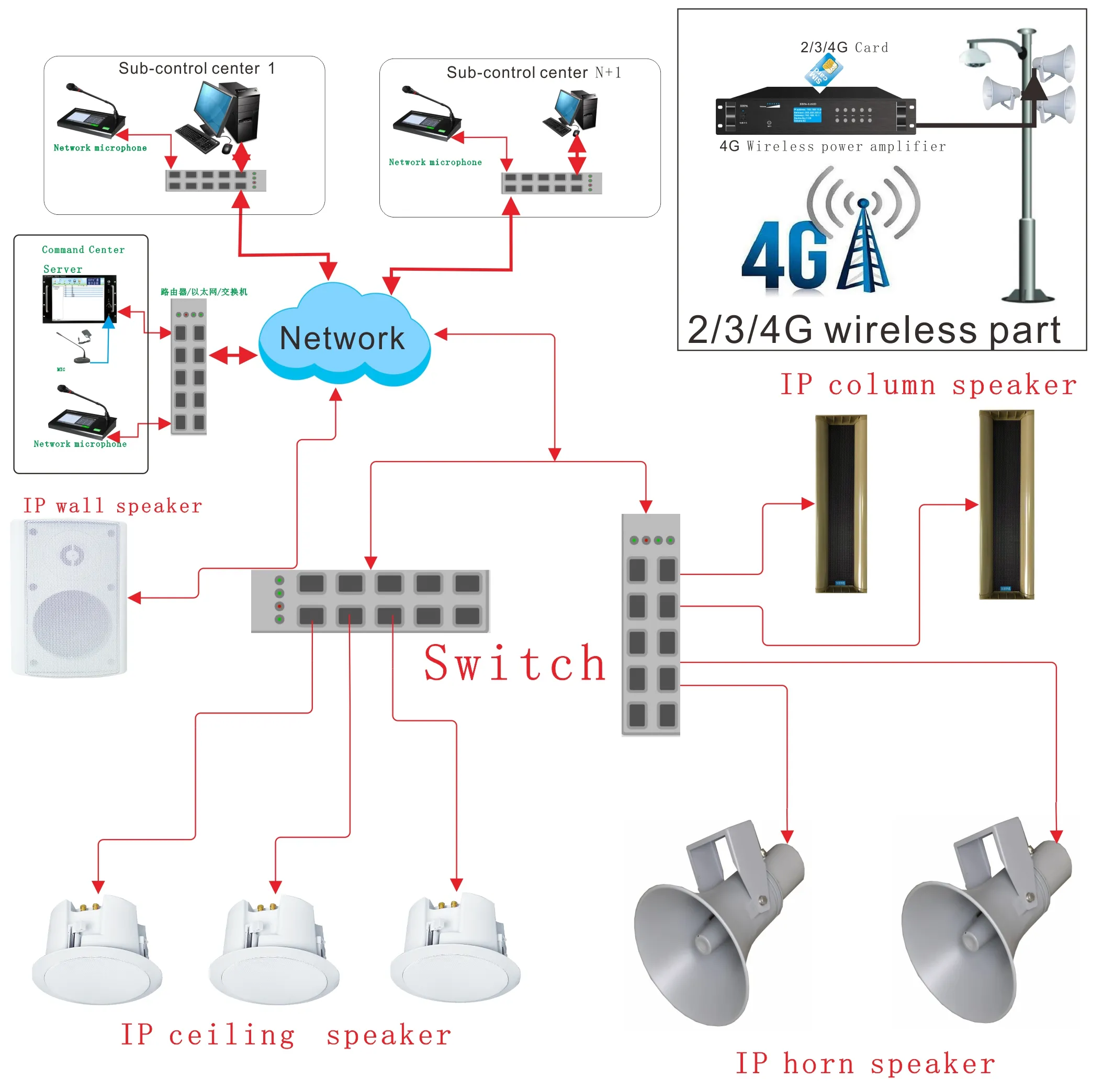 Altavoz de columna IP inalámbrico. Reproduce diferente contenido de audio al mismo tiempo. Grado impermeable IP66. Se aplica en lugares escénicos,