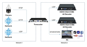 4K HDMI Video <strong>Transcoder</strong> Decoder Support RTSP RTMP RTMPS SRT H.265 HEVC UDP <strong>Transcoder</strong>